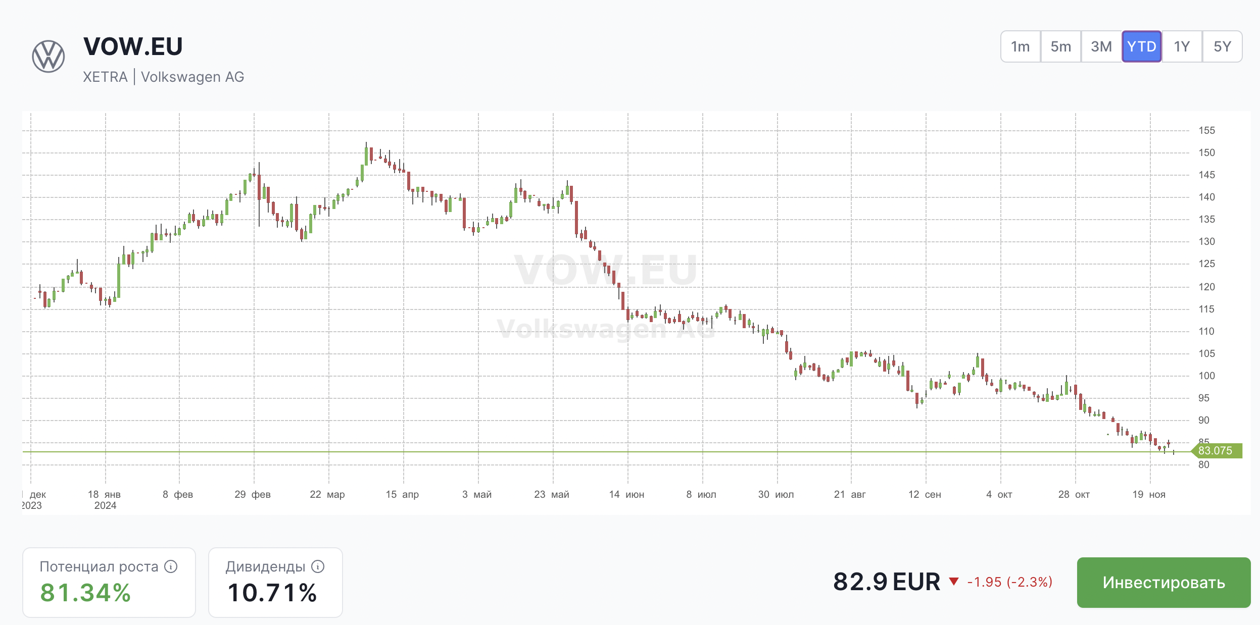 График акций Volkswagen от Freedom Finance Europe